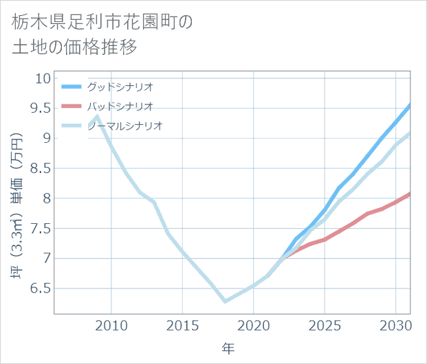 栃木県足利市花園町の土地価格推移
