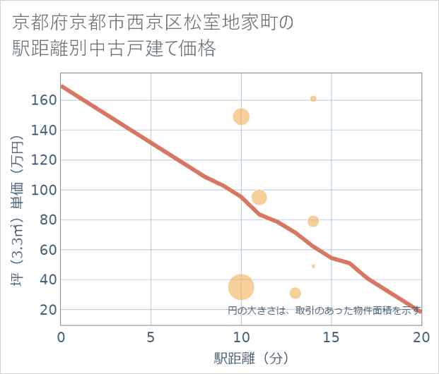 京都府京都市西京区松室地家町の徒歩距離別の中古戸建て坪単価