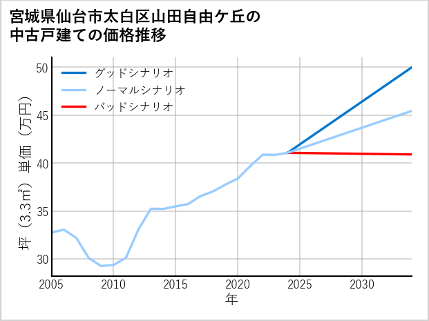宮城県仙台市太白区山田自由ケ丘の中古戸建て価格推移