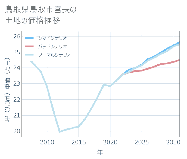 鳥取県鳥取市宮長の土地価格推移