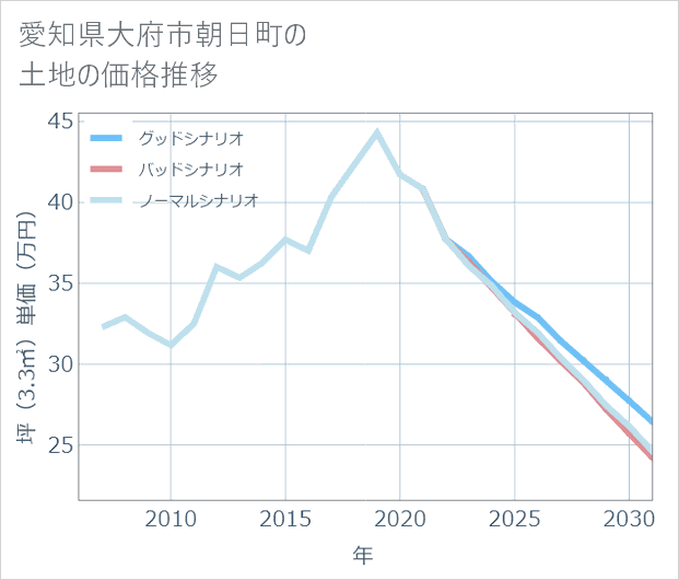 愛知県大府市朝日町の土地価格推移