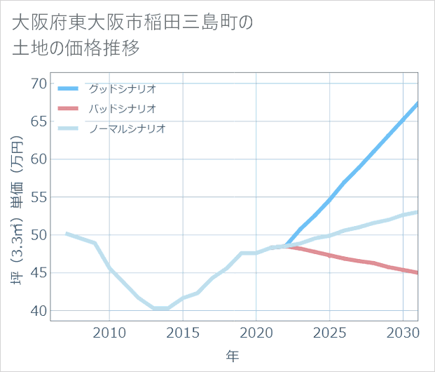 大阪府東大阪市稲田三島町の土地価格推移
