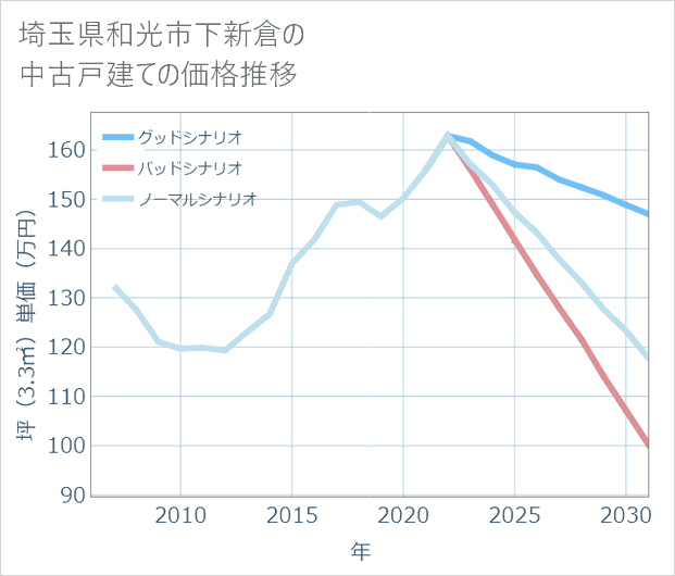 埼玉県和光市下新倉の中古戸建て価格推移