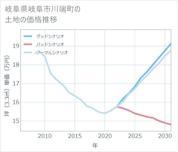 岐阜県岐阜市川端町の土地価格推移