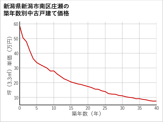新潟県新潟市南区庄瀬の築年数別の中古戸建て坪単価
