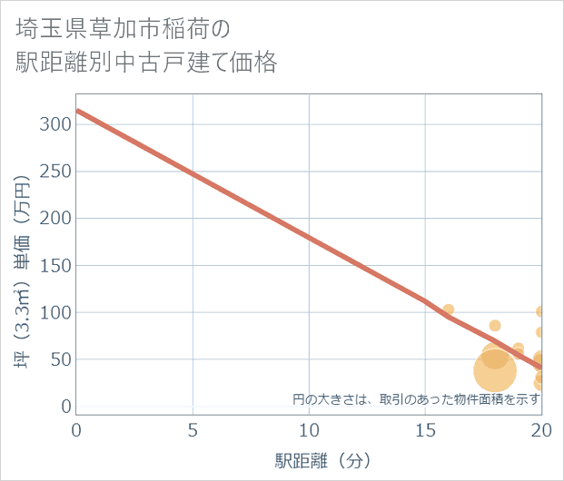 埼玉県草加市稲荷の徒歩距離別の中古戸建て坪単価