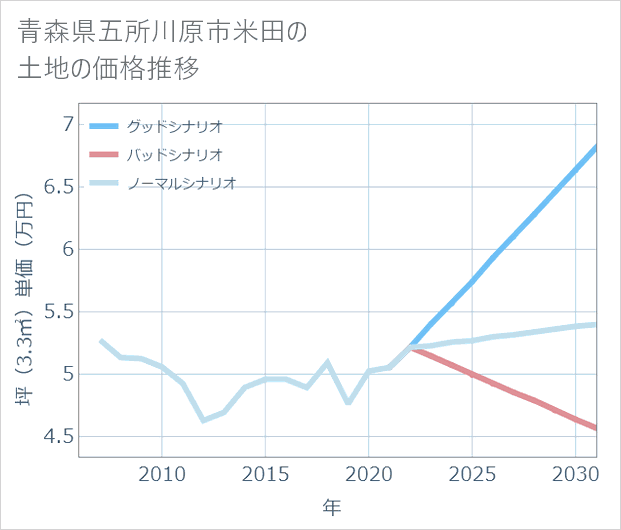 青森県五所川原市米田の土地価格推移