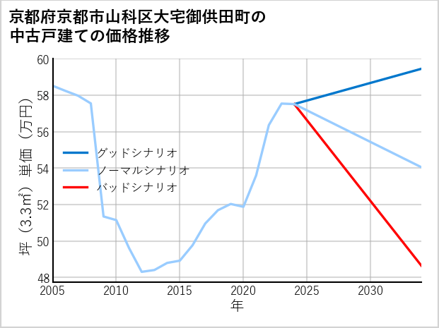 京都府京都市山科区大宅御供田町の中古戸建て価格推移