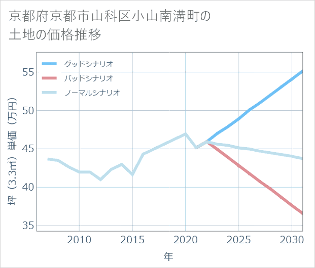 京都府京都市山科区小山南溝町の土地価格推移