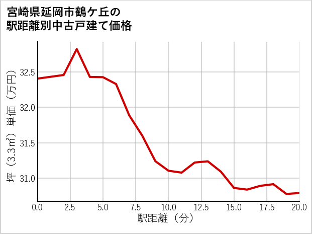 宮崎県延岡市鶴ケ丘の徒歩距離別の中古戸建て坪単価
