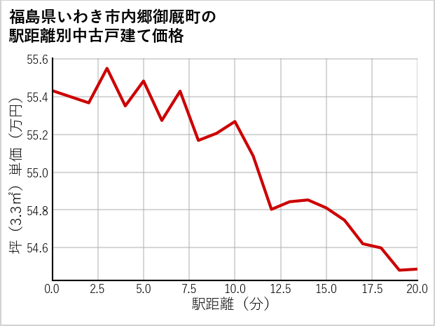 福島県いわき市内郷御厩町の徒歩距離別の中古戸建て坪単価