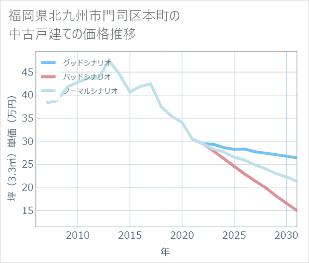 福岡県北九州市門司区本町の中古戸建て価格推移