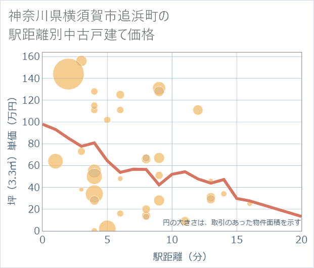 神奈川県横須賀市追浜町の徒歩距離別の中古戸建て坪単価