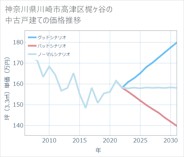 神奈川県川崎市高津区梶ケ谷の中古戸建て価格推移