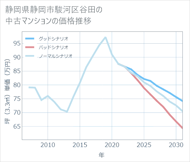 静岡県静岡市駿河区谷田の中古マンション価格推移
