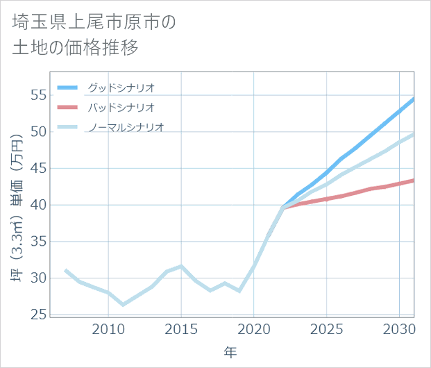 埼玉県上尾市原市の土地価格推移