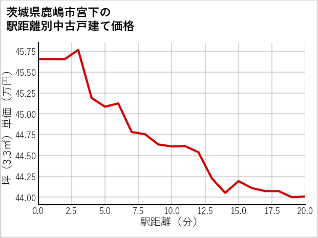 茨城県鹿嶋市宮下の徒歩距離別の中古戸建て坪単価