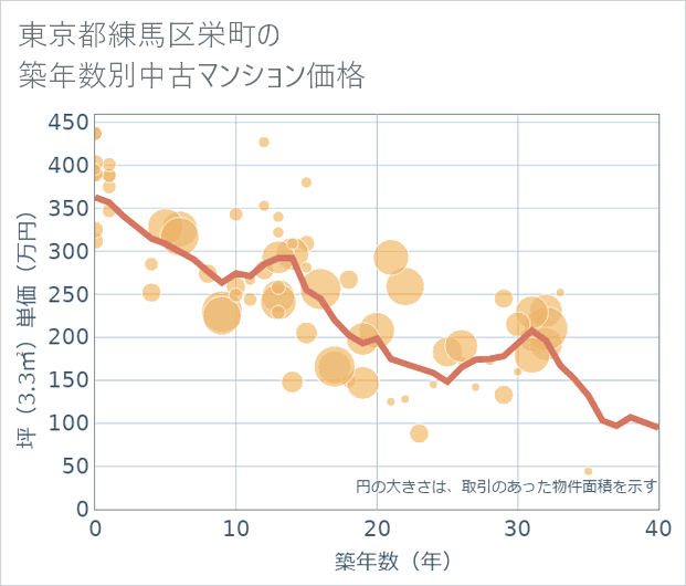 東京都練馬区栄町の築年数別の中古マンション坪単価