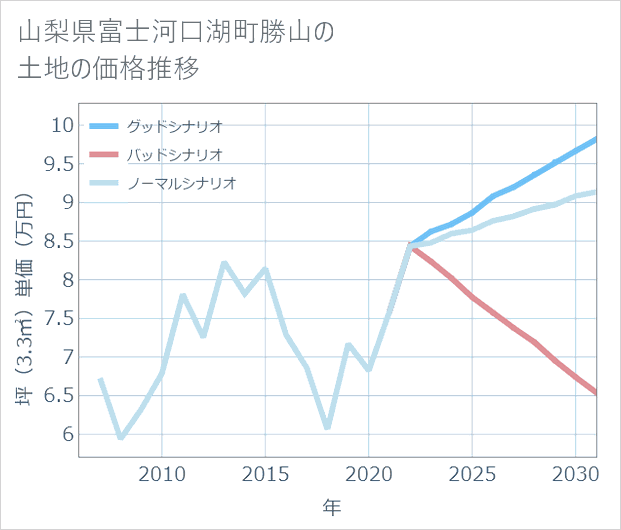 山梨県富士河口湖町勝山の土地価格推移