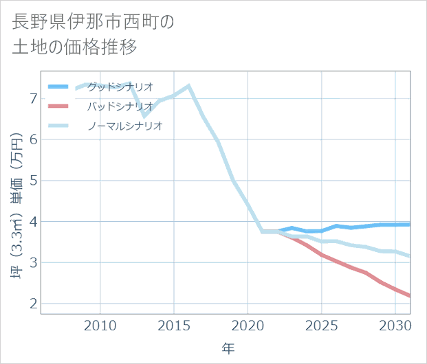 長野県伊那市西町の土地価格推移