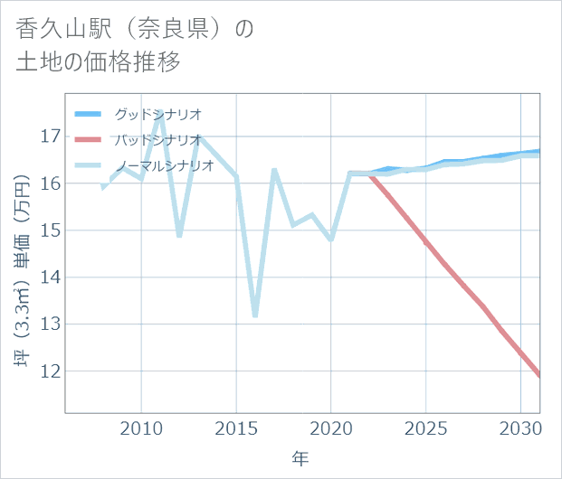 香久山駅(奈良県)の土地価格推移
