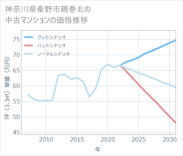 神奈川県秦野市鶴巻北の中古マンション価格推移