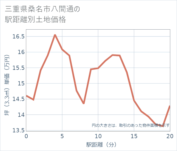 三重県桑名市八間通の徒歩距離別の土地坪単価