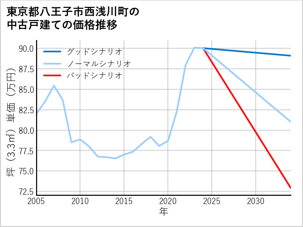 東京都八王子市西浅川町の中古戸建て価格推移