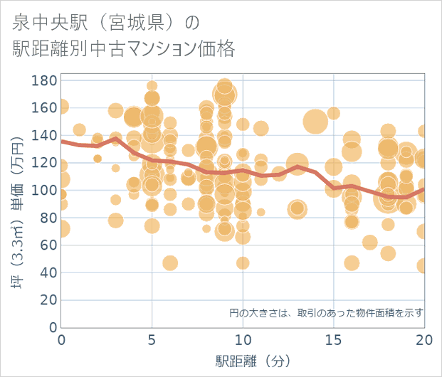 泉中央駅(宮城県)の徒歩距離別の中古マンション坪単価