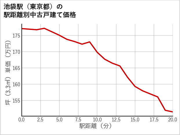 池袋駅（東京都）の徒歩距離別の中古戸建て坪単価