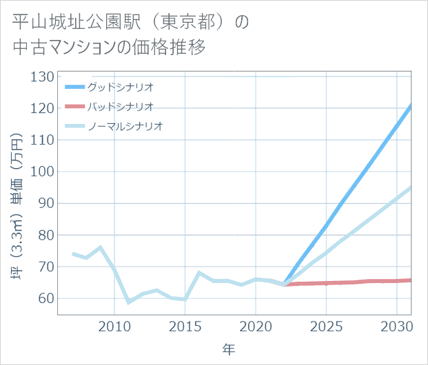 平山城址公園駅(東京都)の中古マンション価格推移