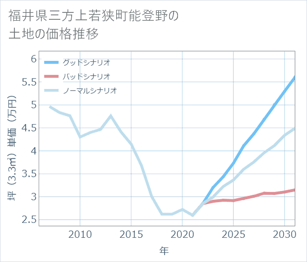 福井県若狭町能登野の土地価格推移