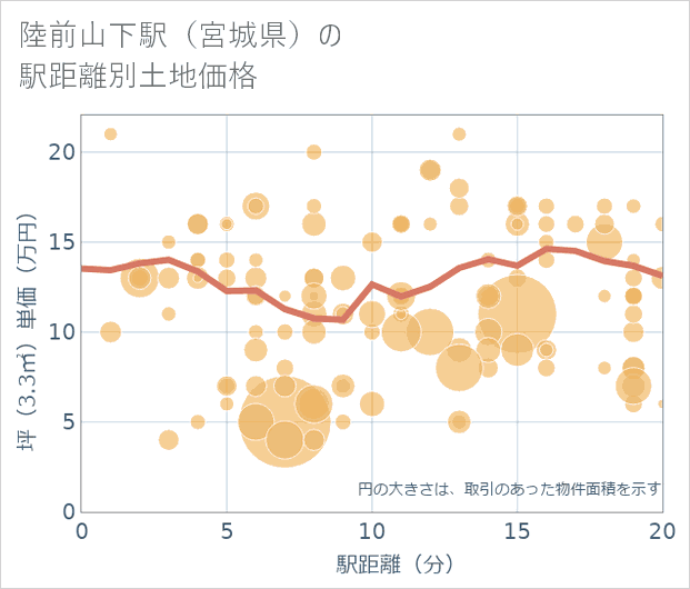 陸前山下駅(宮城県)の徒歩距離別の土地坪単価