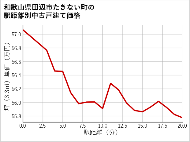 和歌山県田辺市たきない町の徒歩距離別の中古戸建て坪単価