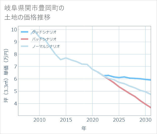岐阜県関市豊岡町の土地価格推移