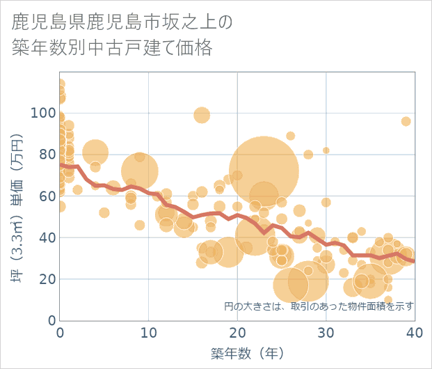鹿児島県鹿児島市坂之上の築年数別の中古戸建て坪単価