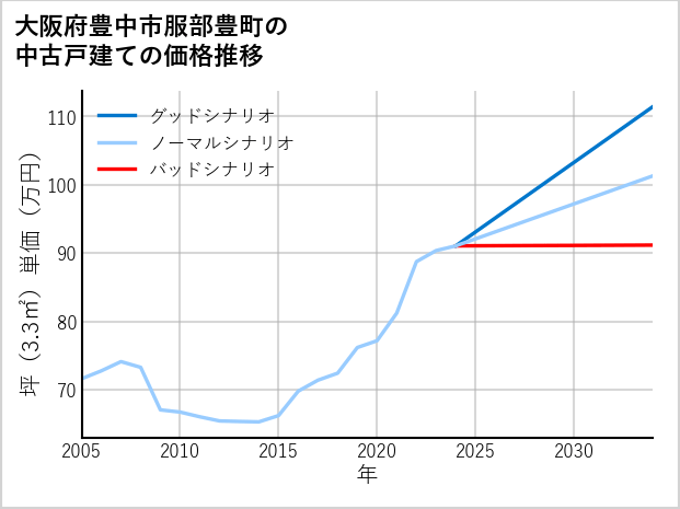 大阪府豊中市服部豊町の中古戸建て価格推移