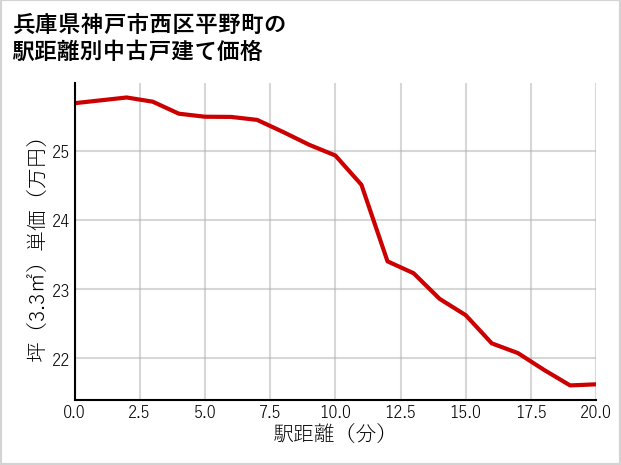兵庫県神戸市西区平野町の徒歩距離別の中古戸建て坪単価