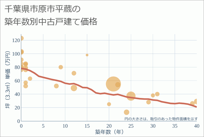 千葉県市原市平蔵の築年数別の中古戸建て坪単価