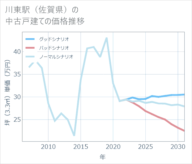 川東駅(佐賀県)の中古戸建て価格推移