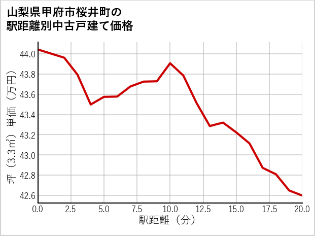 山梨県甲府市桜井町の徒歩距離別の中古戸建て坪単価