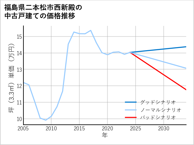 福島県二本松市西新殿の中古戸建て価格推移