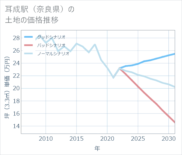 耳成駅(奈良県)の土地価格推移