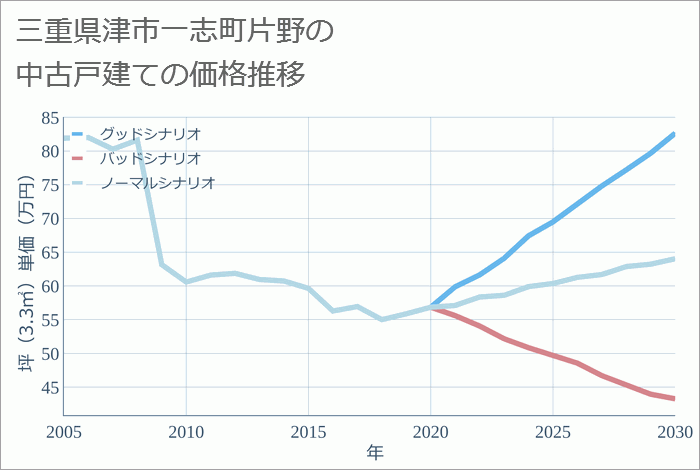 三重県津市一志町片野の中古戸建て価格推移