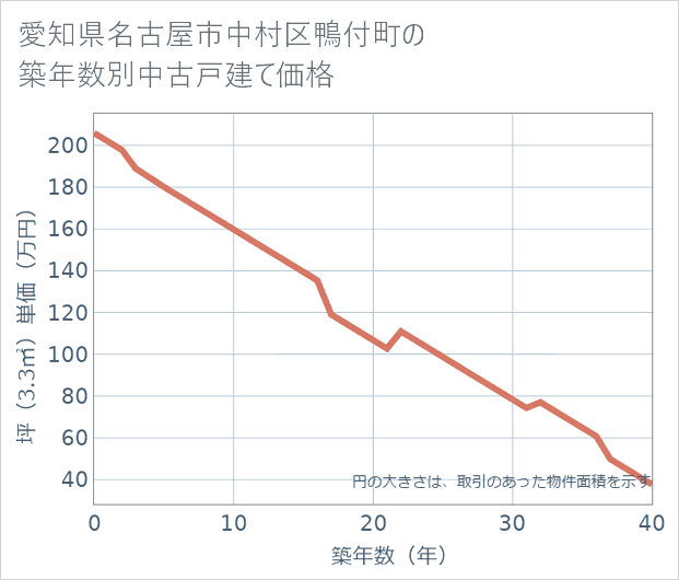 愛知県名古屋市中村区鴨付町の築年数別の中古戸建て坪単価