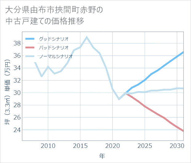 大分県由布市挾間町赤野の中古戸建て価格推移