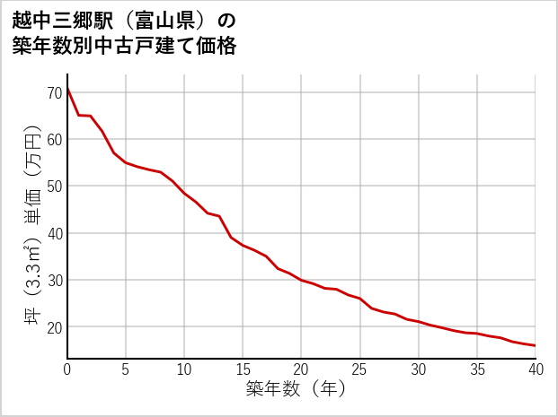 越中三郷駅（富山県）の築年数別の中古戸建て坪単価