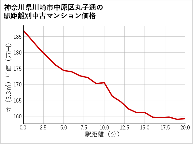 神奈川県川崎市中原区丸子通の徒歩距離別の中古マンション坪単価