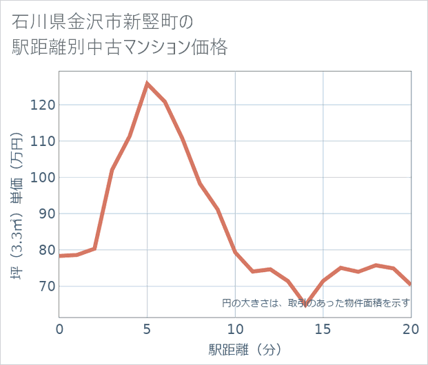 石川県金沢市新竪町の徒歩距離別の中古マンション坪単価