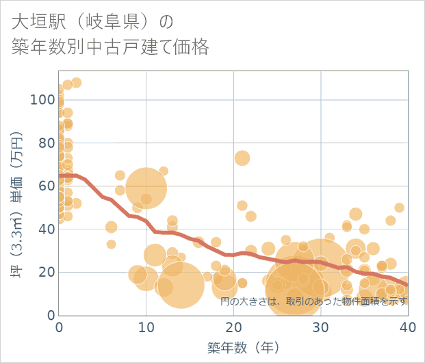 大垣駅(岐阜県)の築年数別の中古戸建て坪単価